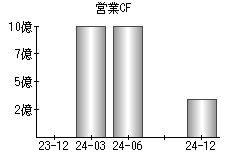 営業活動によるキャッシュフロー