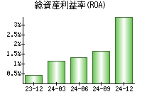 総資産利益率(ROA)