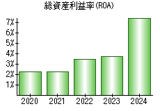 総資産利益率(ROA)