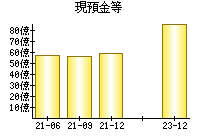 現預金等