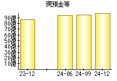 現預金等