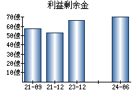 利益剰余金