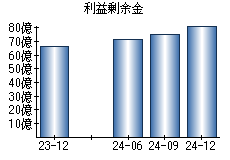 利益剰余金