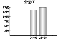 営業活動によるキャッシュフロー