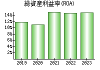 総資産利益率(ROA)