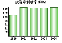 総資産利益率(ROA)