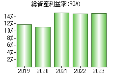 総資産利益率(ROA)