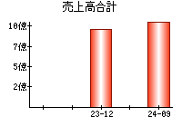 売上高合計