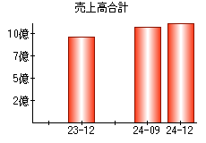 売上高合計