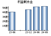 利益剰余金