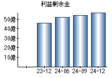 利益剰余金