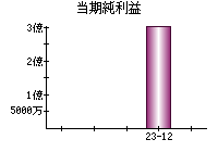 当期純利益