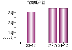 当期純利益