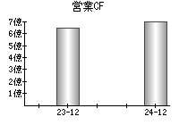 営業活動によるキャッシュフロー