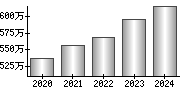 平均年収（単独）