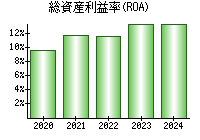 総資産利益率(ROA)