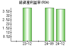 総資産利益率(ROA)