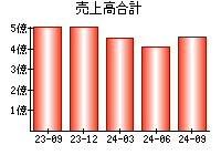 売上高合計