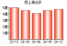 売上高合計