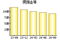 現預金等