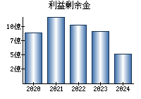 利益剰余金