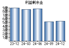 利益剰余金