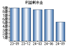 利益剰余金