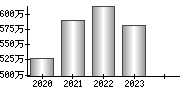 平均年収（単独）