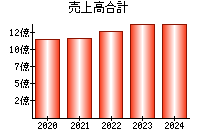 売上高合計