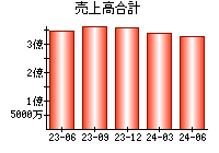 売上高合計