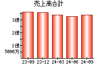 売上高合計