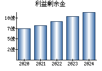 利益剰余金