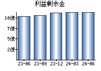 利益剰余金