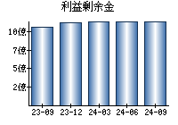 利益剰余金