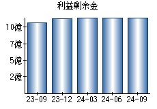 利益剰余金