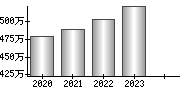 平均年収（単独）