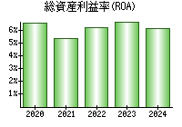 総資産利益率(ROA)