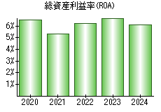 総資産利益率(ROA)