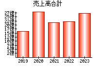 売上高合計