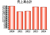 売上高合計