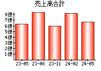 売上高合計