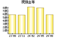 現預金等