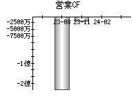 営業活動によるキャッシュフロー