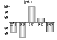 営業活動によるキャッシュフロー