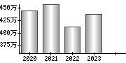 平均年収（単独）