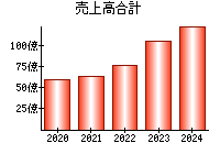 売上高合計