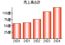 売上高合計