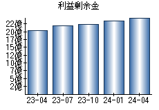 利益剰余金