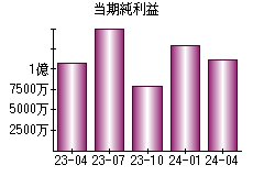 当期純利益