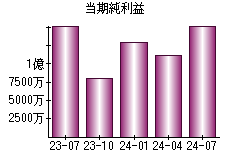 当期純利益